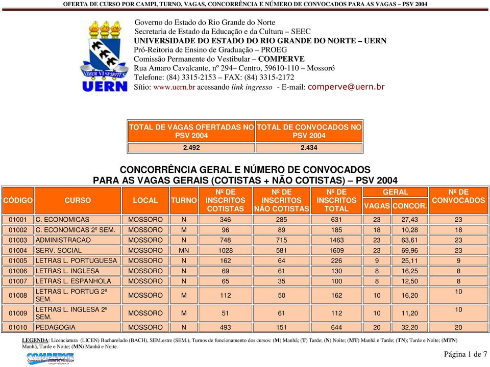 br TOTAL DE VAGAS OFERTADAS NO PSV 04 TOTAL DE CONVOCADOS NO PSV 04 2.492 2.