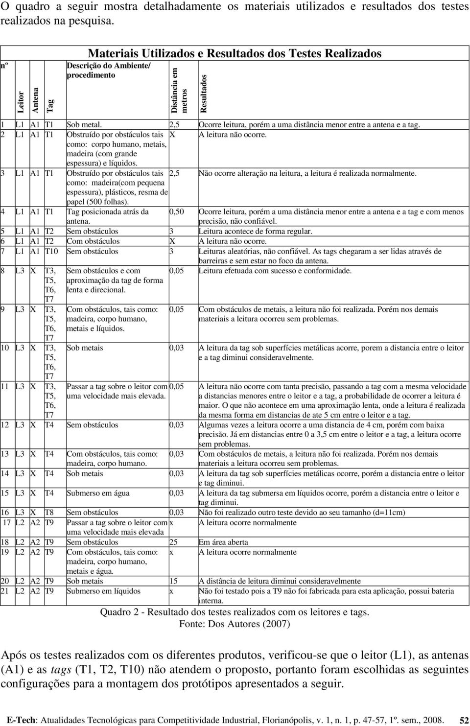 2,5 Ocorre leitura, porém a uma distância menor entre a antena e a tag. 2 L1 A1 T1 Obstruído por obstáculos tais X A leitura não ocorre.