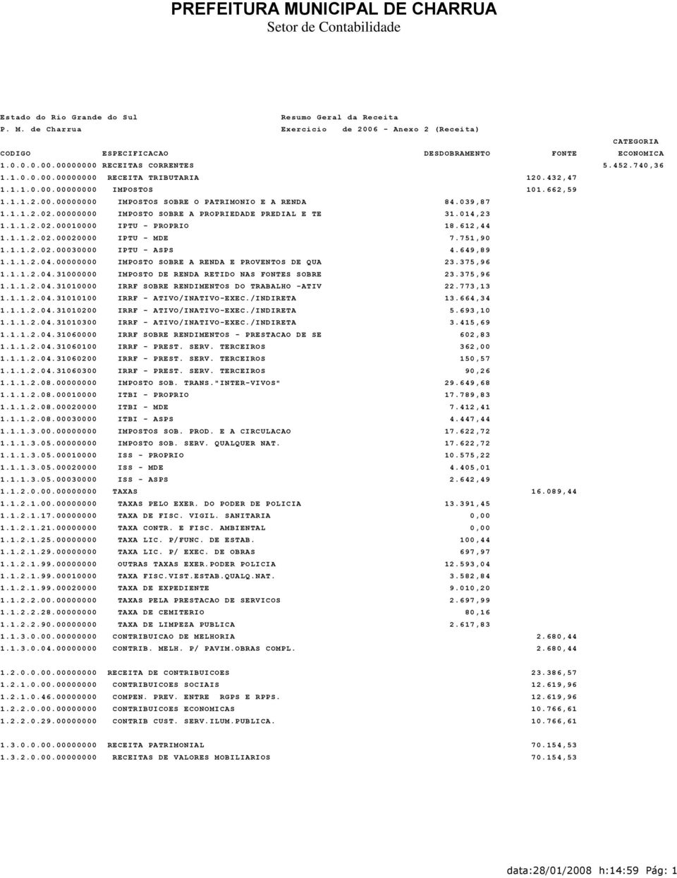 649,89 1.1.1.2.04.00000000 IMPOSTO SOBRE A RENDA E PROVENTOS DE QUA 23.375,96 1.1.1.2.04.31000000 IMPOSTO DE RENDA RETIDO NAS FONTES SOBRE 23.375,96 1.1.1.2.04.31010000 IRRF SOBRE RENDIMENTOS DO TRABALHO -ATIV 22.