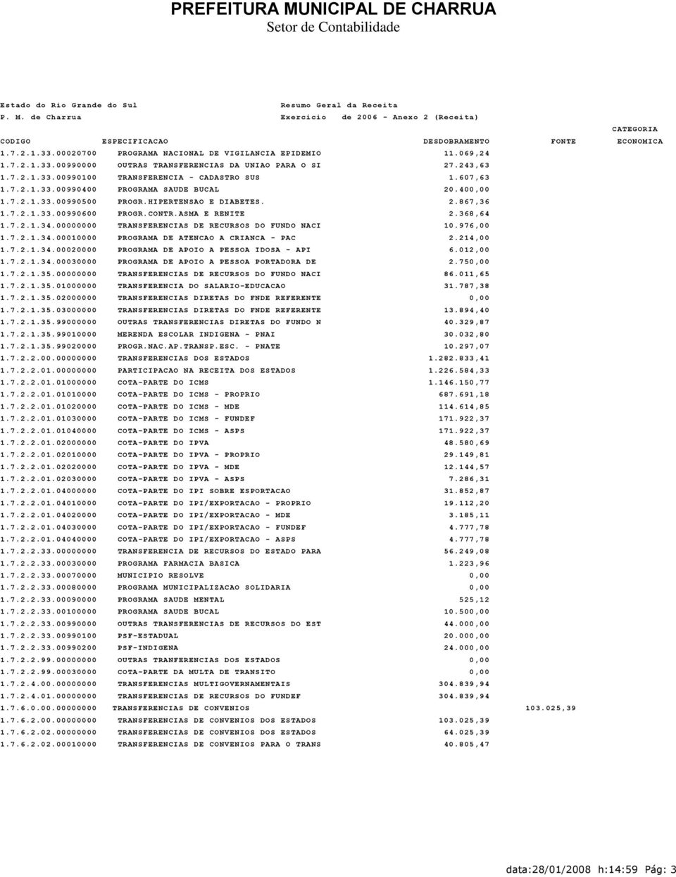 00000000 TRANSFERENCIAS DE RECURSOS DO FUNDO NACI 10.976,00 1.7.2.1.34.00010000 PROGRAMA DE ATENCAO A CRIANCA - PAC 2.214,00 1.7.2.1.34.00020000 PROGRAMA DE APOIO A PESSOA IDOSA - API 6.012,00 1.7.2.1.34.00030000 PROGRAMA DE APOIO A PESSOA PORTADORA DE 2.