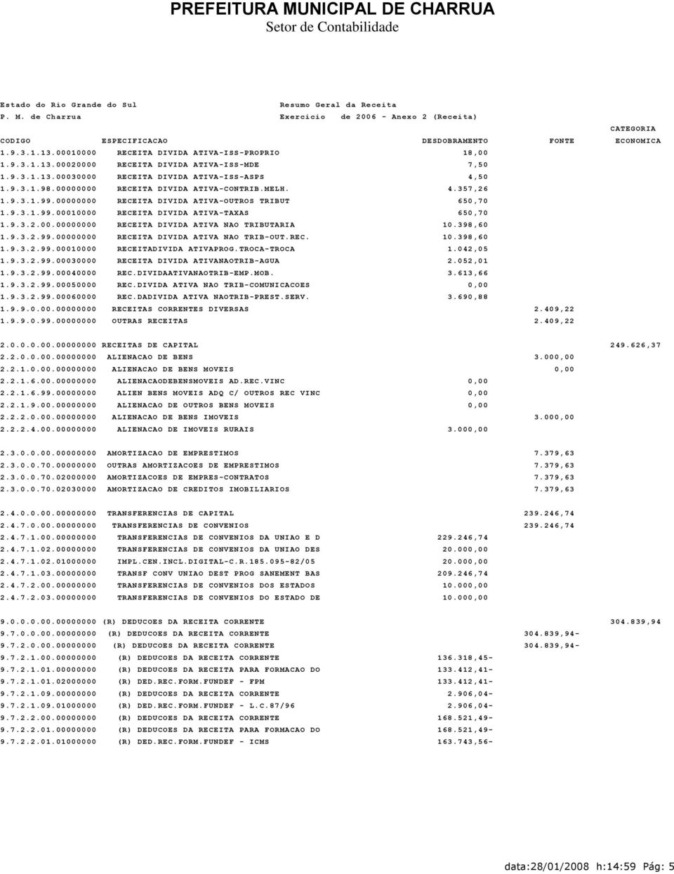 398,60 1.9.3.2.99.00000000 RECEITA DIVIDA ATIVA NAO TRIB-OUT.REC. 10.398,60 1.9.3.2.99.00010000 RECEITADIVIDA ATIVAPROG.TROCA-TROCA 1.042,05 1.9.3.2.99.00030000 RECEITA DIVIDA ATIVANAOTRIB-AGUA 2.