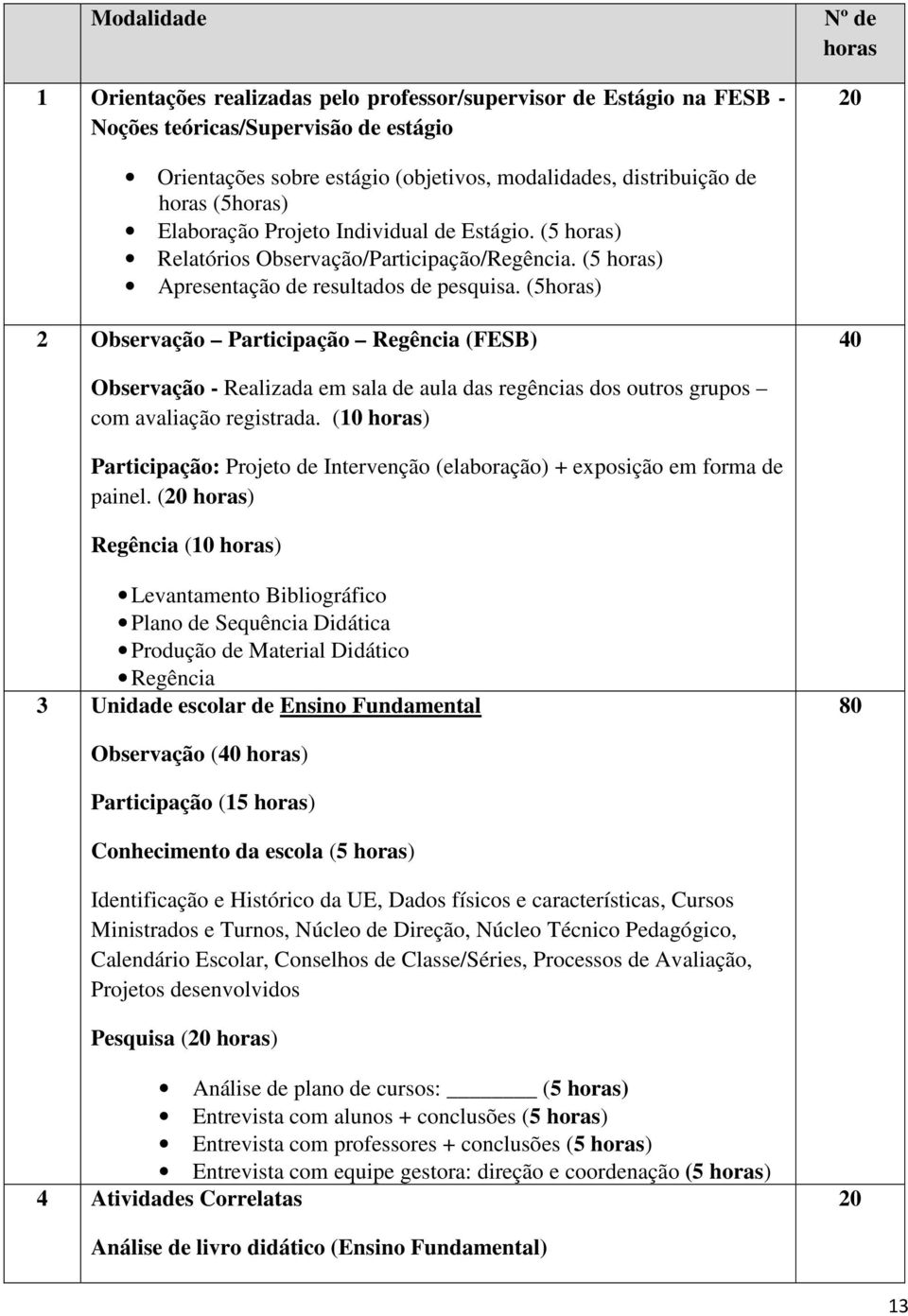 (5horas) 2 Observação Participação Regência (FESB) 40 Observação - Realizada em sala de aula das regências dos outros grupos com avaliação registrada.