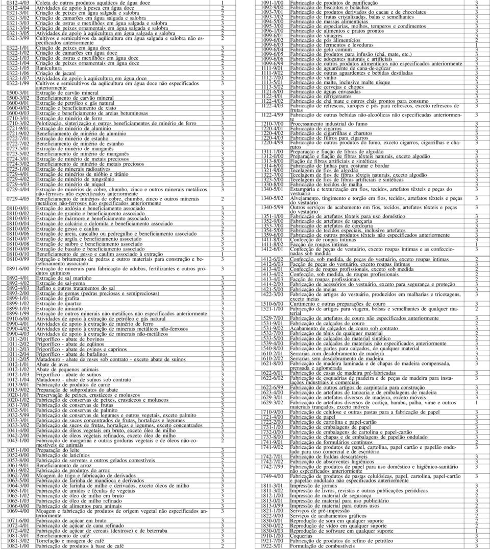 0-/99 Cultivos e semicultivos da aqüicultura em água salgada e salobra não especificados 0-/0 Criação de peixes em água doce 0-/0 Criação de camarões em água doce 0-/0 Criação de ostras e mexilhões