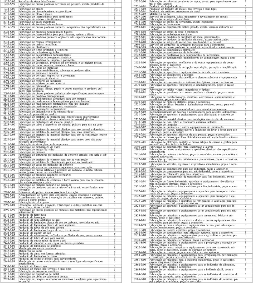 Elaboração de combustíveis nucleares 09-/99 Fabricação de outros produtos químicos inorgânicos não especificados 0-5/00 Fabricação de produtos petroquímicos básicos 0-/00 Fabricação de intermediários