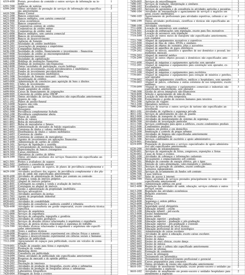 Cooperativas de crédito mútuo 644-7/04 Cooperativas de crédito rural 64-0/00 Bancos múltiplos, sem carteira comercial 64-8/00 Bancos de investimento 64-6/00 Bancos de desenvolvimento 644-4/00