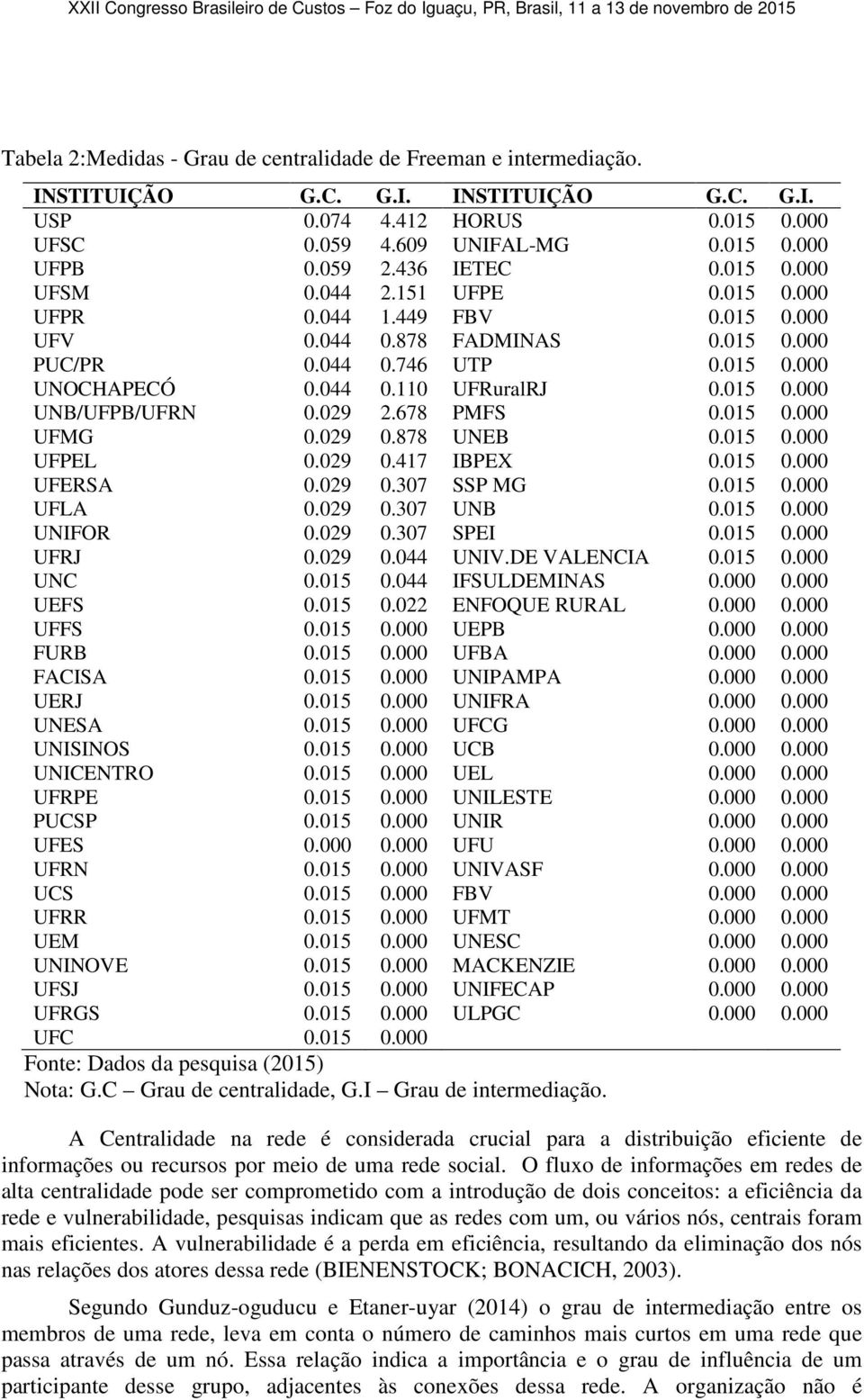 015 0.000 UNB/UFPB/UFRN 0.029 2.678 PMFS 0.015 0.000 UFMG 0.029 0.878 UNEB 0.015 0.000 UFPEL 0.029 0.417 IBPEX 0.015 0.000 UFERSA 0.029 0.307 SSP MG 0.015 0.000 UFLA 0.029 0.307 UNB 0.015 0.000 UNIFOR 0.