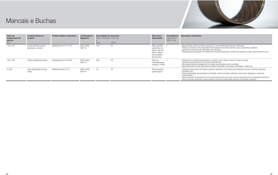 complexo de lumínio 200 75 Óleo de hidrocrboneto sintético / PTFE 12 12 Óleo de polilquileno glicol Consistênci Clsse NLGI DIN 51 818 1 - Bo proteção contr corrosão, reduzindo o risco de flh premtur