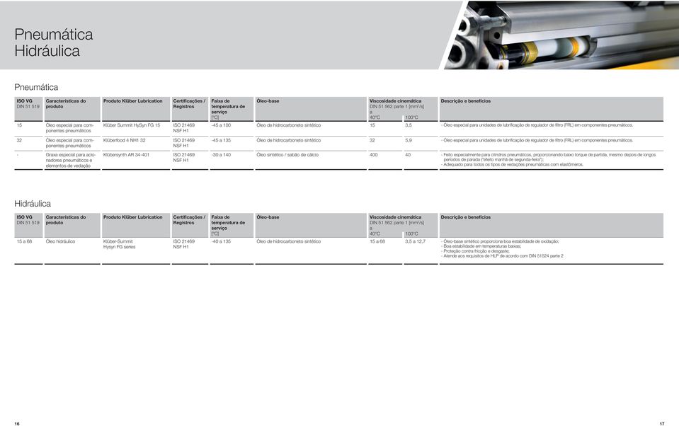 -45 100 Óleo de hidrocrboneto sintético 15 3,5 - Óleo especil pr uniddes de lubrificção de reguldor de filtro (FRL) em componentes pneumáticos.