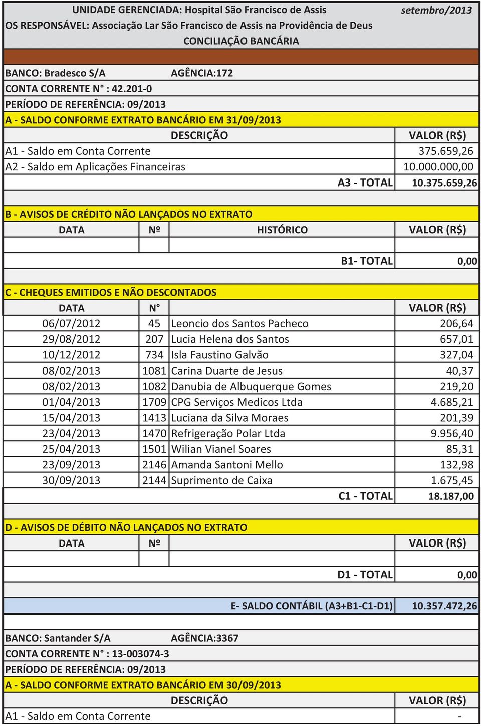 201-0 PERÍODO DE REFERÊNCIA: 09/2013 A - SALDO CONFORME EXTRATO BANCÁRIO EM 31/09/2013 DESCRIÇÃO A1 - Saldo em Conta Corrente A2 - Saldo em Aplicações Financeiras A3 - TOTAL VALOR (R$) 375.659,26 10.