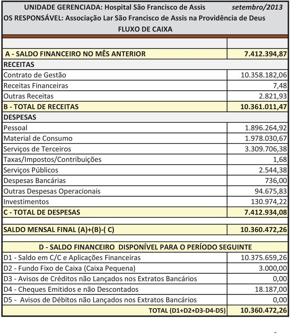 030,67 Serviços de Terceiros 3.309.706,38 Taxas/Impostos/Contribuições 1,68 Serviços Públicos 2.544,38 Despesas Bancárias 736,00 Outras Despesas Operacionais 94.675,83 Investimentos 130.