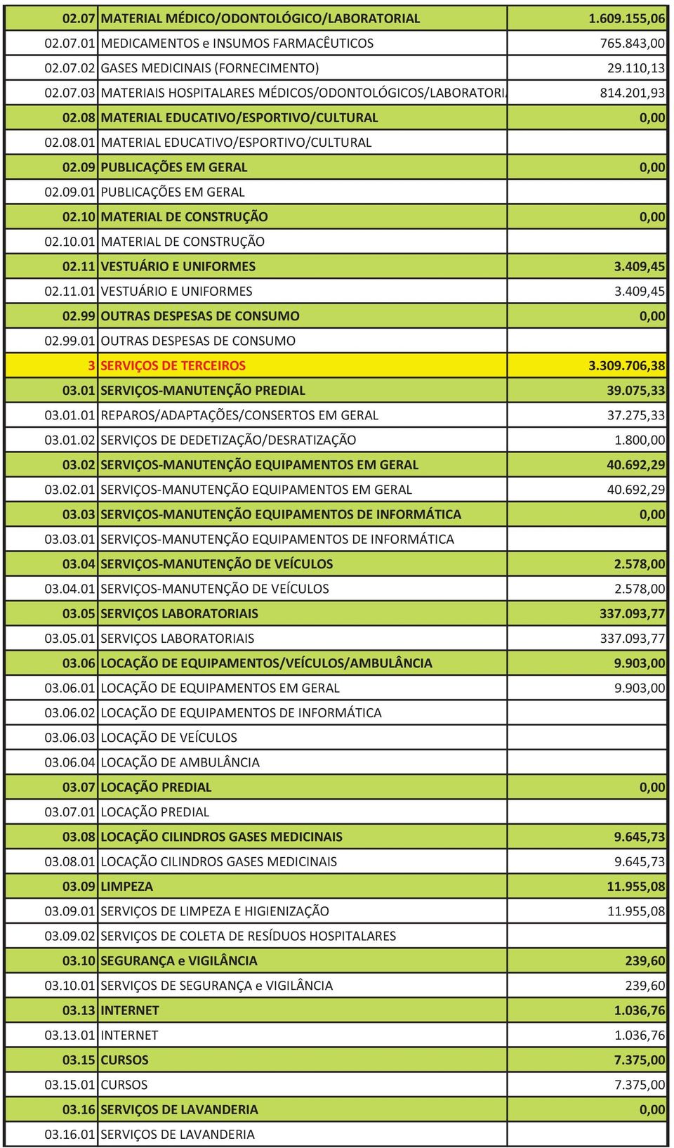 10 MATERIAL DE CONSTRUÇÃO 0,00 02.10.01 MATERIAL DE CONSTRUÇÃO 02.11 VESTUÁRIO E UNIFORMES 3.409,45 02.11.01 VESTUÁRIO E UNIFORMES 3.409,45 02.99 