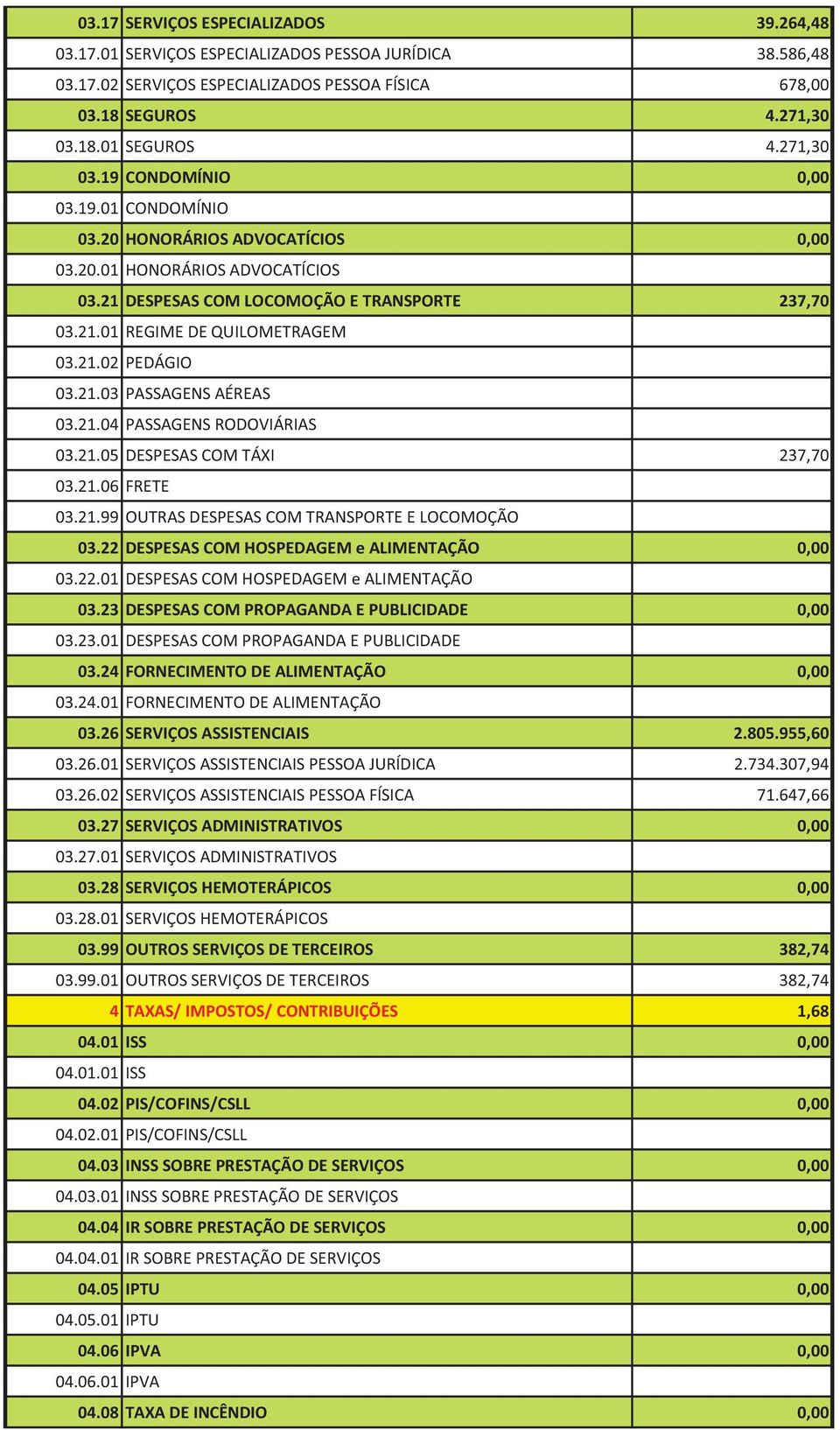 21.02 PEDÁGIO 03.21.03 PASSAGENS AÉREAS 03.21.04 PASSAGENS RODOVIÁRIAS 03.21.05 DESPESAS COM TÁXI 237,70 03.21.06 FRETE 03.21.99 OUTRAS DESPESAS COM TRANSPORTE E LOCOMOÇÃO 03.