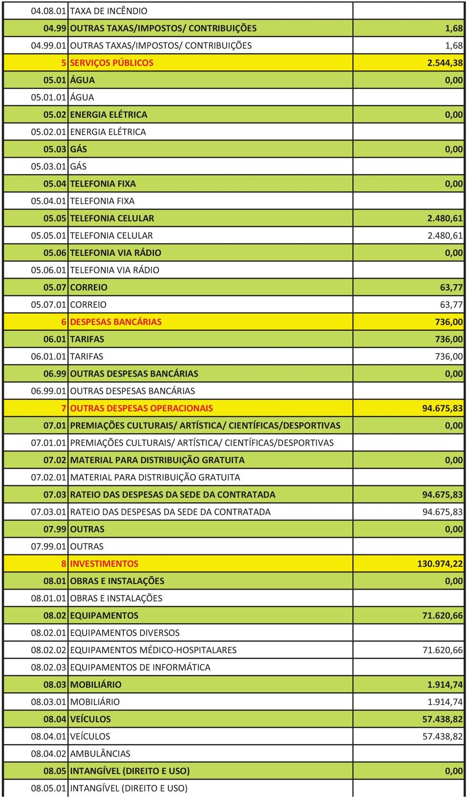 480,61 05.06 TELEFONIA VIA RÁDIO 0,00 05.06.01 TELEFONIA VIA RÁDIO 05.07 CORREIO 63,77 05.07.01 CORREIO 63,77 6 DESPESAS BANCÁRIAS 736,00 06.01 TARIFAS 736,00 06.01.01 TARIFAS 736,00 06.99 OUTRAS DESPESAS BANCÁRIAS 0,00 06.