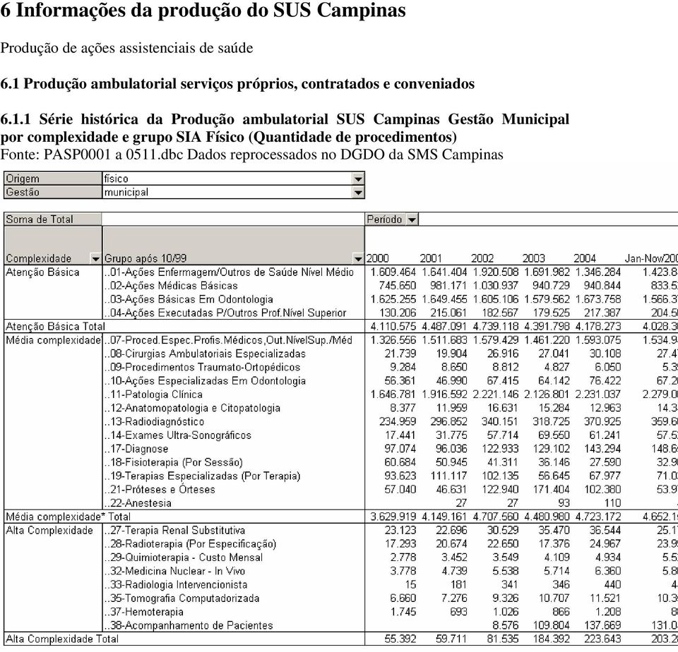 da Produção ambulatorial SUS Campinas Gestão Municipal por complexidade e grupo SIA Físico