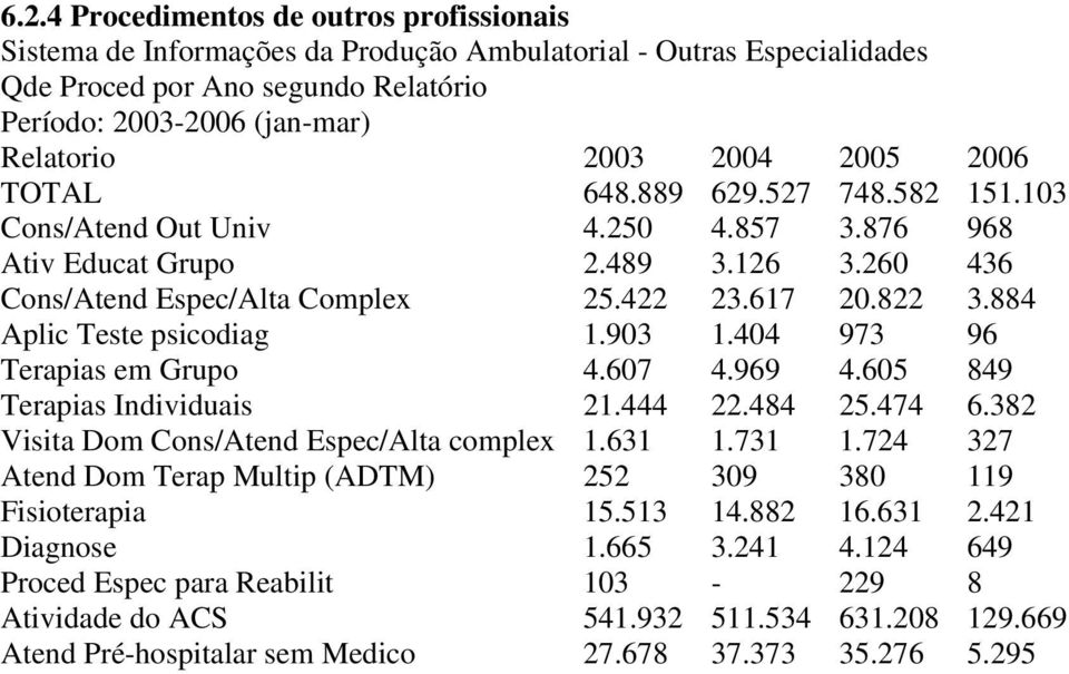 884 Aplic Teste psicodiag 1.903 1.404 973 96 Terapias em Grupo 4.607 4.969 4.605 849 Terapias Individuais 21.444 22.484 25.474 6.382 Visita Dom Cons/Atend Espec/Alta complex 1.631 1.731 1.