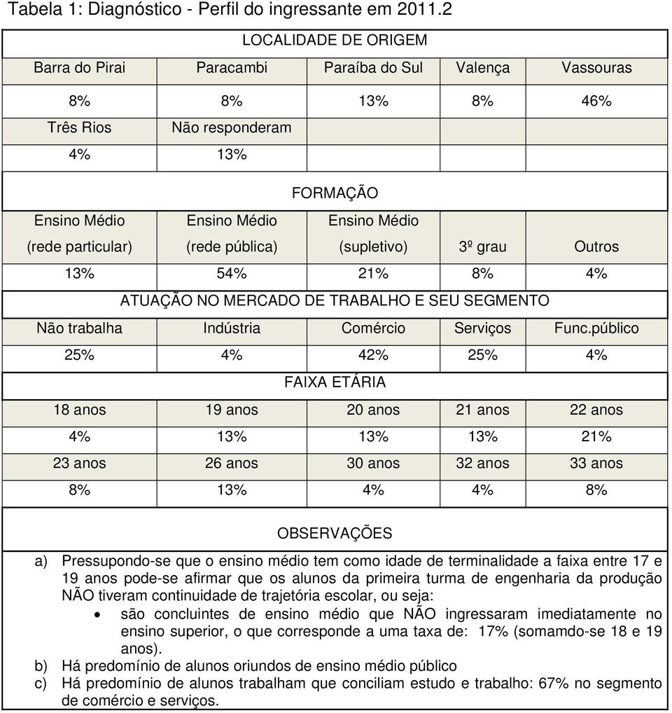 Ensino Médio (supletivo) 3º grau Outros 13% 54% 21% 8% 4% ATUAÇÃO NO MERCADO DE TRABALHO E SEU SEGMENTO Não trabalha Indústria Comércio Serviços Func.