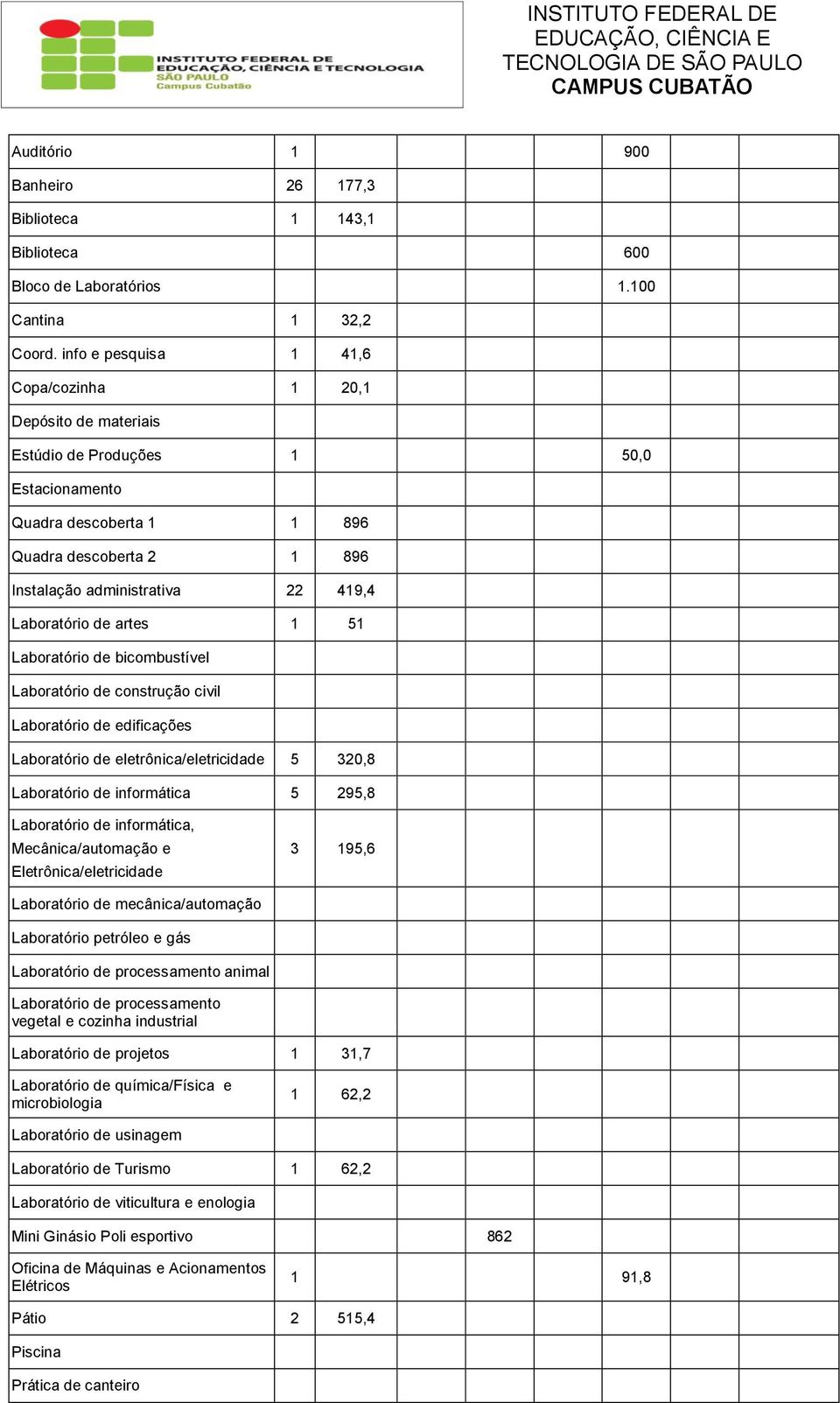 Laboratório de artes 1 51 Laboratório de bicombustível Laboratório de construção civil Laboratório de edificações Laboratório de eletrônica/eletricidade 5 320,8 Laboratório de informática 5 295,8