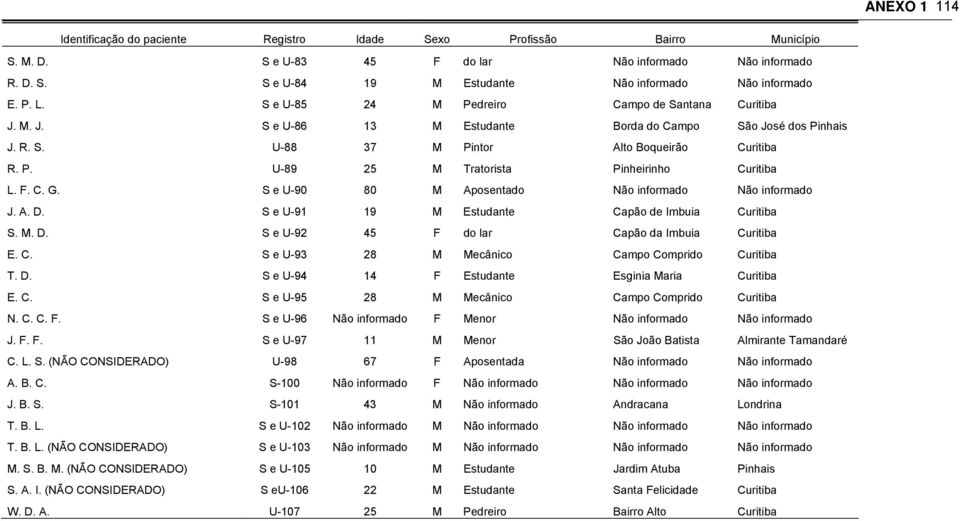 F. C. G. S e U-90 80 M Aposentado Não informado Não informado J. A. D. S e U-91 19 M Estudante Capão de Imbuia Curitiba S. M. D. S e U-92 45 F do lar Capão da Imbuia Curitiba E. C. S e U-93 28 M Mecânico Campo Comprido Curitiba T.