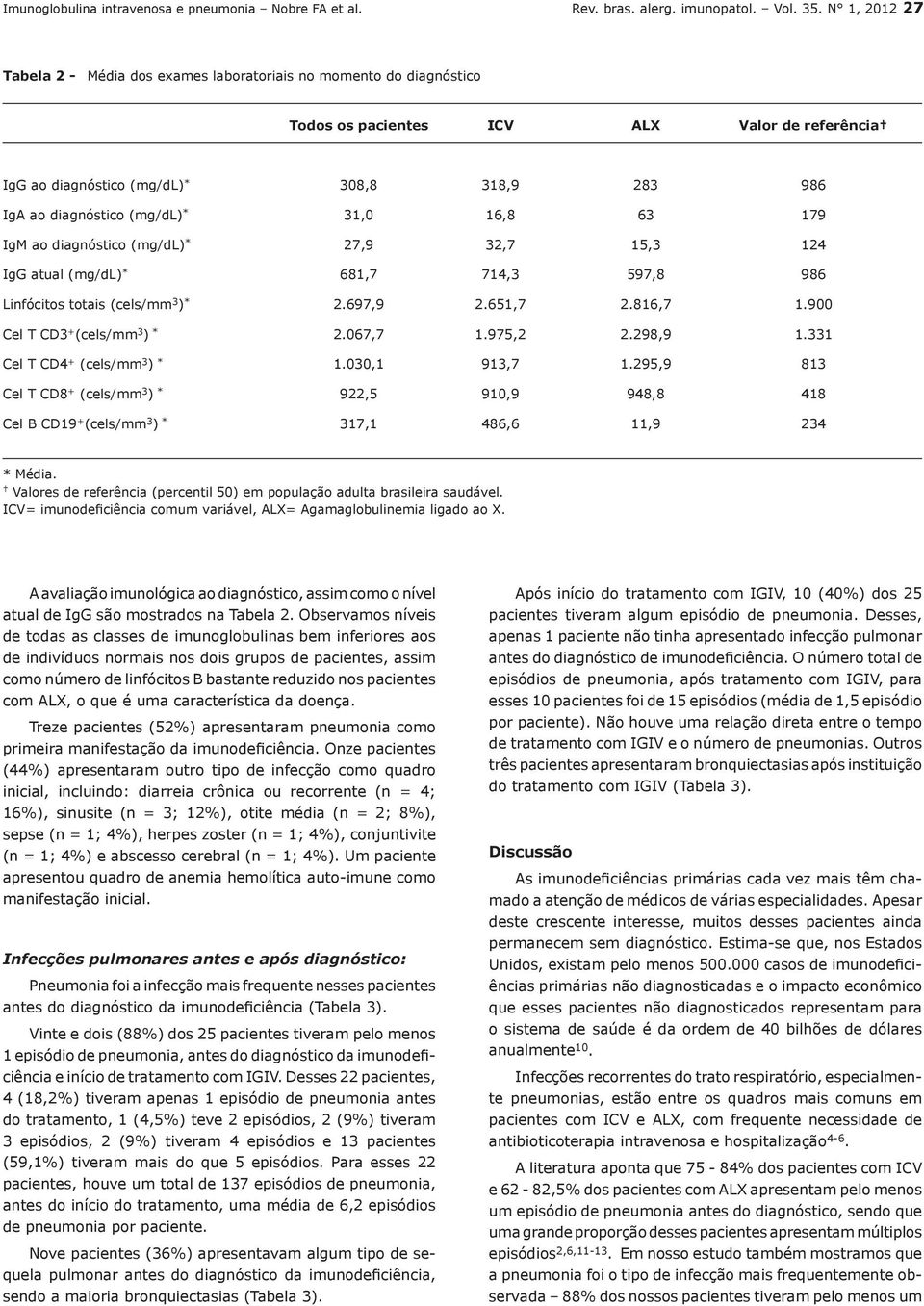 (mg/dl) * 31,0 16,8 63 179 IgM ao diagnóstico (mg/dl) * 27,9 32,7 15,3 124 IgG atual (mg/dl) * 681,7 714,3 597,8 986 Linfócitos totais (cels/mm 3 ) * 2.697,9 2.651,7 2.816,7 1.