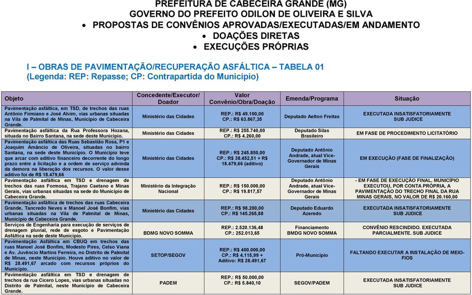 Cabeceira Grande. Pavimentação asfáltica da Rua Professora Hozana, situada no Bairro Santana, na sede deste Município.