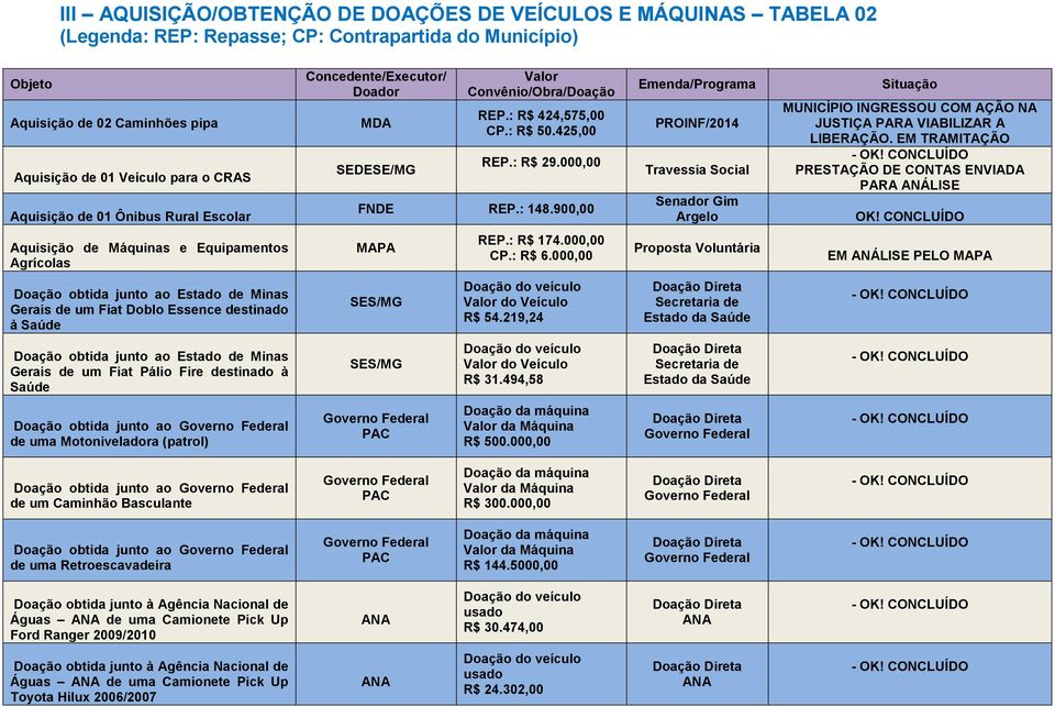 EM TRAMITAÇÃO PRESTAÇÃO DE CONTAS ENVIADA PARA ANÁLISE Aquisição de Máquinas e Equipamentos Agrícolas MAPA REP.: R$ 174.000,00 CP.: R$ 6.