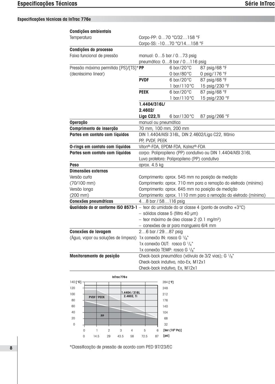 1 bar/110 C 15 psig/230 F PEEK 6 bar/20 C 87 psig/68 F 1 bar/110 C 15 psig/230 F 1.4404/316L/ 2.