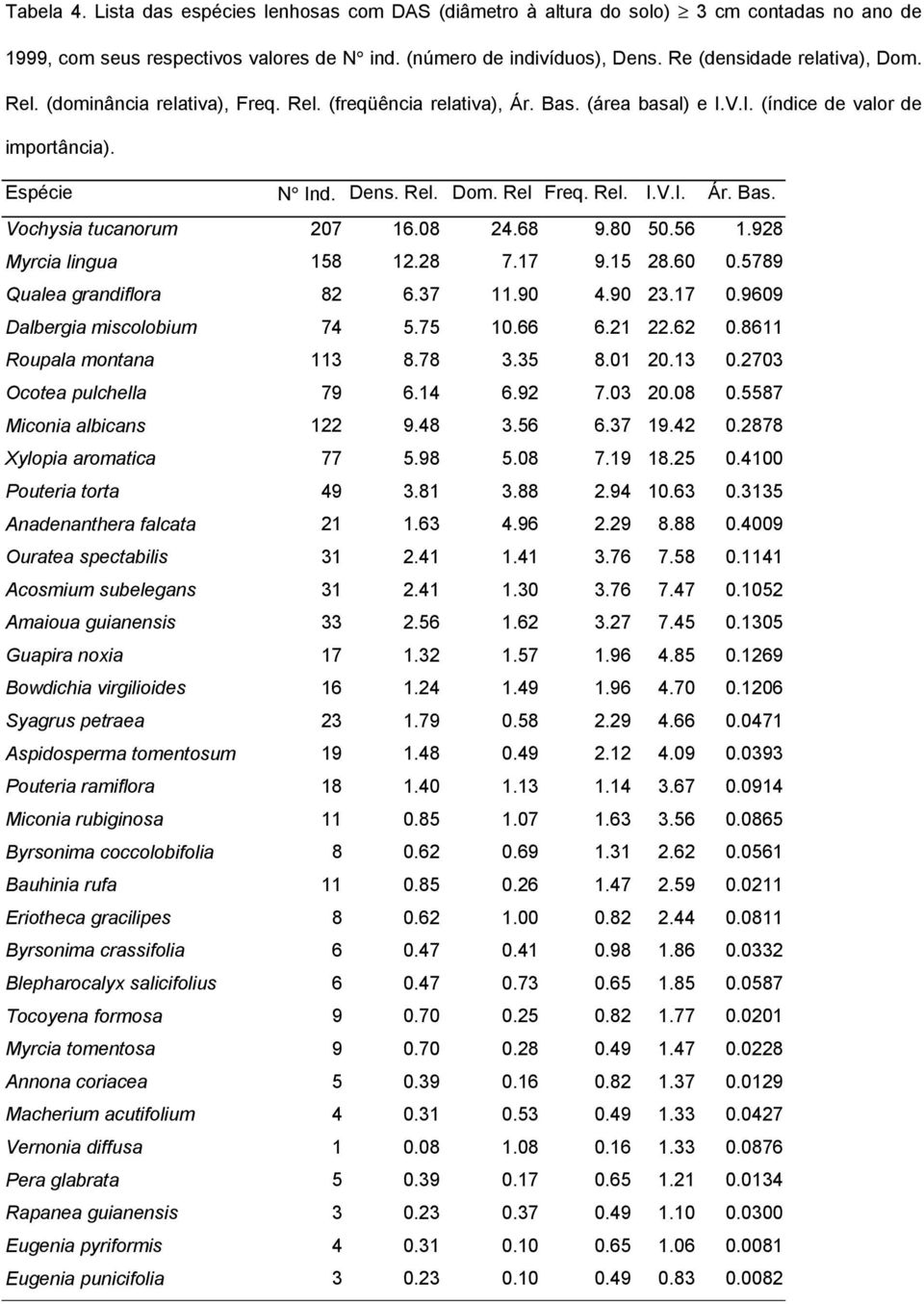 Rel. I.V.I. Ár. Bas. Vochysia tucanorum 207 16.08 24.68 9.80 50.56 1.928 Myrcia lingua 158 12.28 7.17 9.15 28.60 0.5789 Qualea grandiflora 82 6.37 11.90 4.90 23.17 0.9609 Dalbergia miscolobium 74 5.