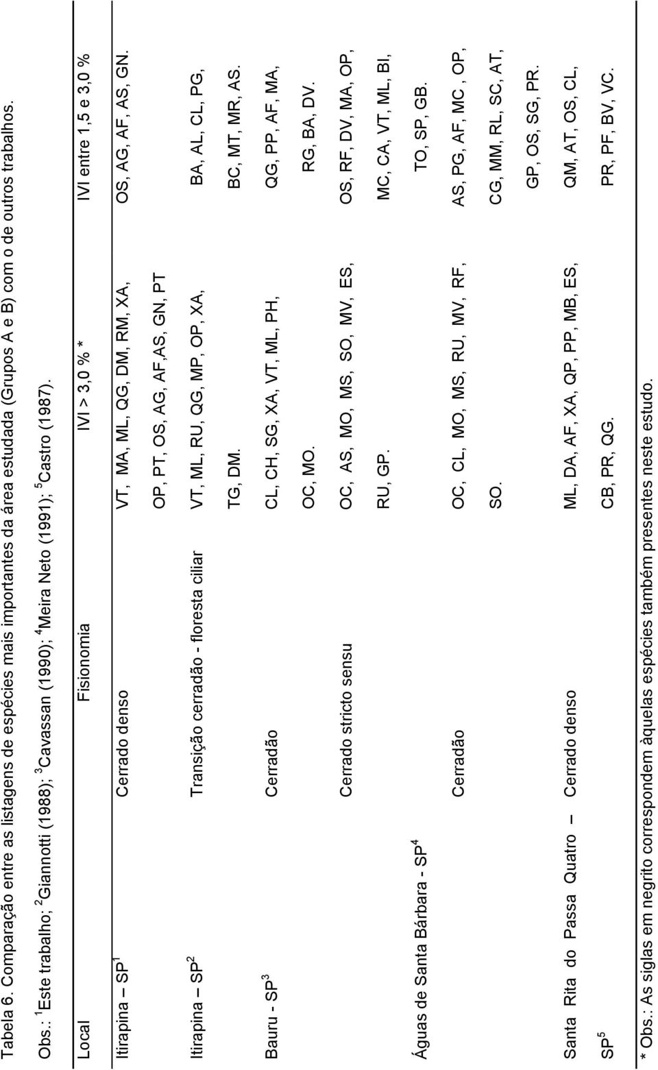 Local Fisionomia IVI > 3,0 % * IVI entre 1,5 e 3,0 % Itirapina SP 1 Cerrado denso VT, MA, ML, QG, DM, RM, XA, OS, AG, AF, AS, GN.