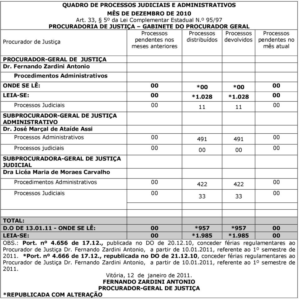 : Port. nº 4.656 de 17.12., publicada no DO de 20.12.10, conceder férias regulamentares ao Procurador de Justiça, a partir de 10.01.