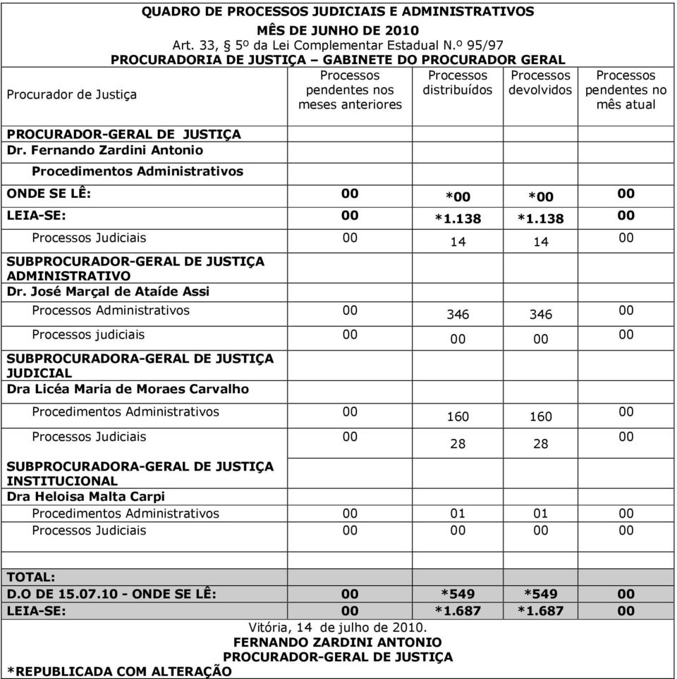 138 Judiciais 14 14 SUB Administrativos 346 346 judiciais 160 160 Judiciais 28