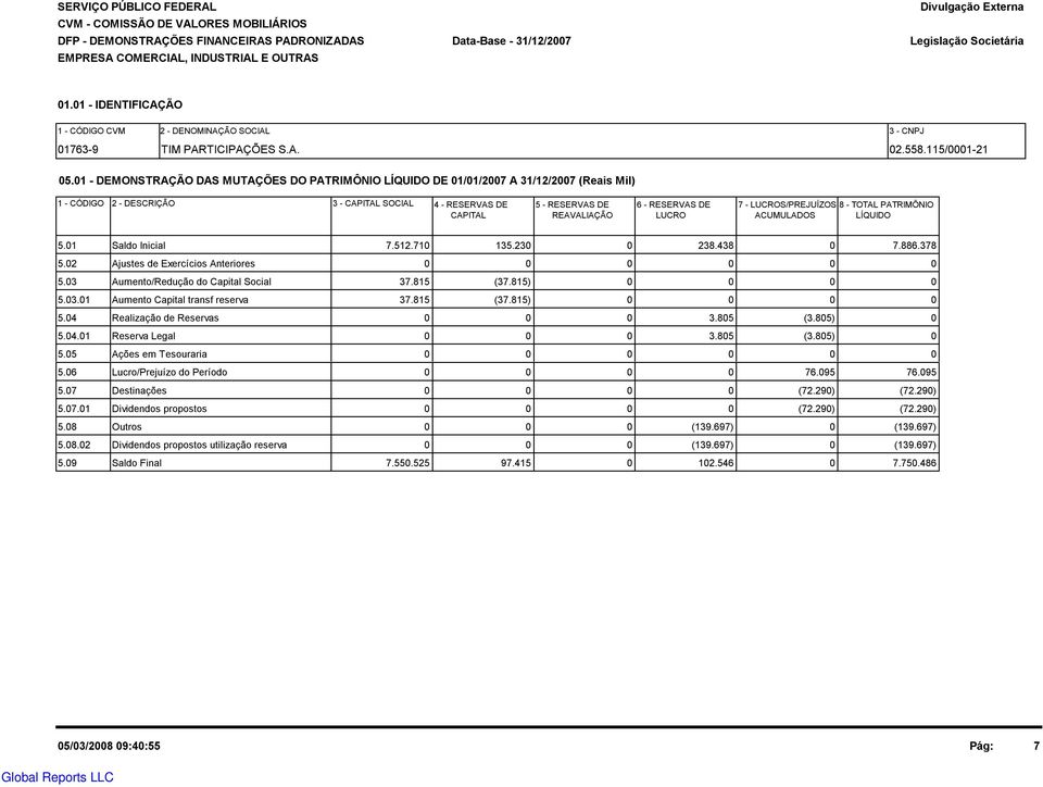 - TOTAL PATRIMÔNIO CAPITAL REAVALIAÇÃO LUCRO ACUMULADOS LÍQUIDO 5.1 Saldo Inicial 7.512.71 135.23 238.438 7.886.378 5.2 Ajustes de Exercícios Anteriores 5.3 Aumento/Redução do Capital Social 37.