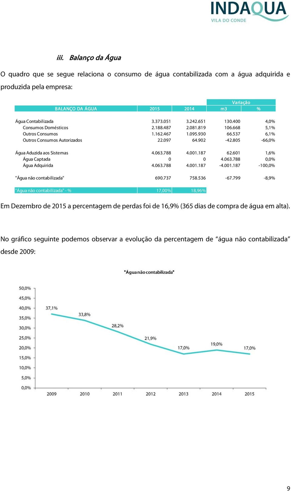 805-66,0% Água Aduzida aos Sistemas 4.063.788 4.001.187 62.601 1,6% Água Captada 0 0 4.063.788 0,0% Água Adquirida 4.063.788 4.001.187-4.001.187-100,0% "Água não contabilizada" 690.737 758.536-67.