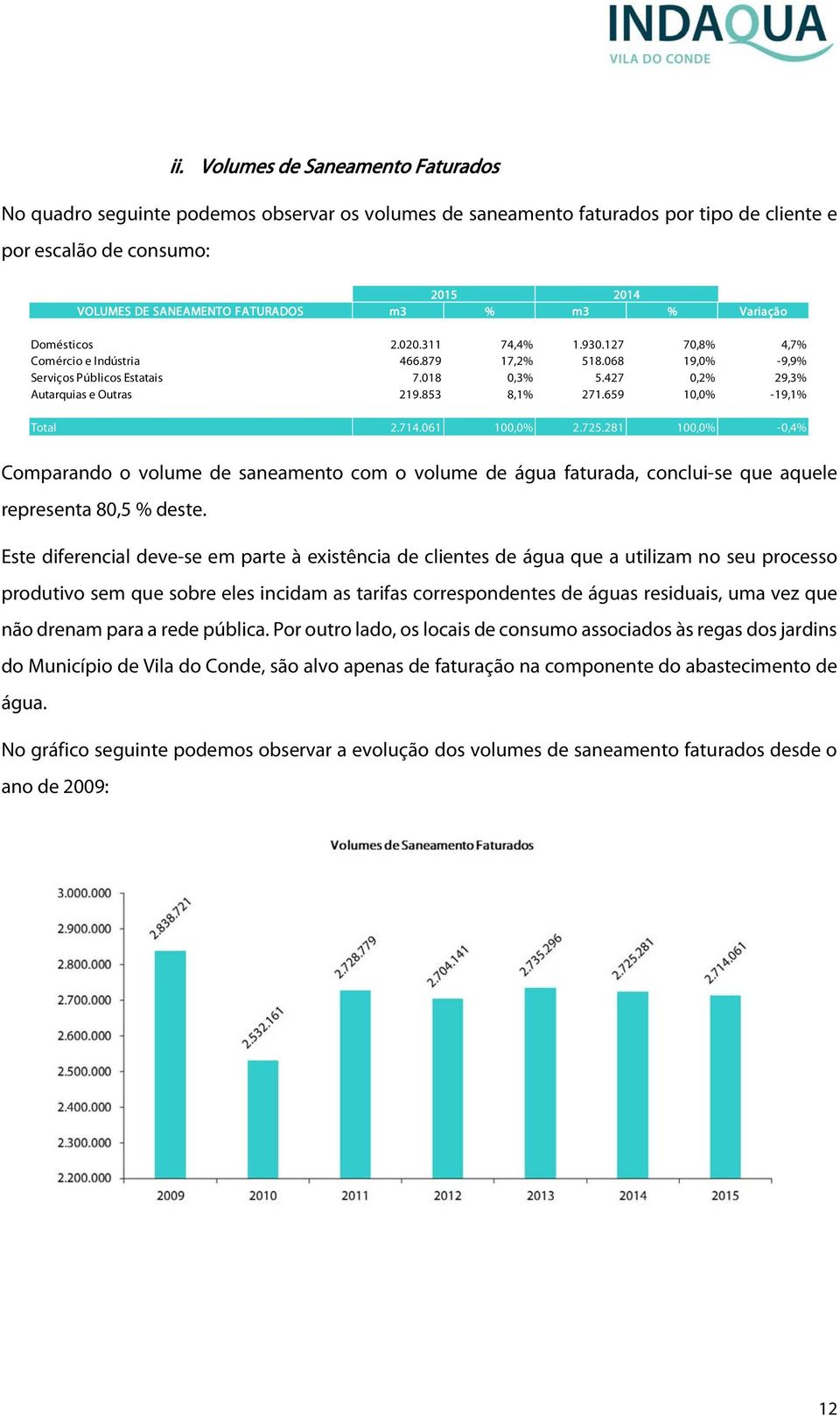 853 8,1% 271.659 10,0% -19,1% Total 2.714.061 100,0% 2.725.281 100,0% -0,4% Comparando o volume de saneamento com o volume de água faturada, conclui-se que aquele representa 80,5 % deste.