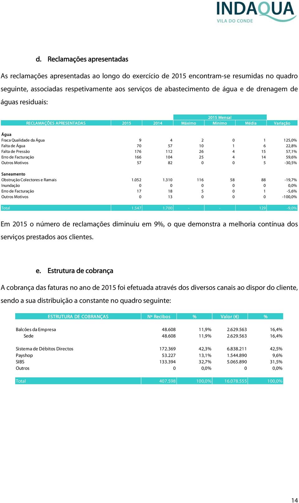 Pressão 176 112 26 4 15 57,1% Erro de Facturação 166 104 25 4 14 59,6% Outros Motivos 57 82 0 0 5-30,5% Saneamento Obstrução Colectores e Ramais 1.052 1.