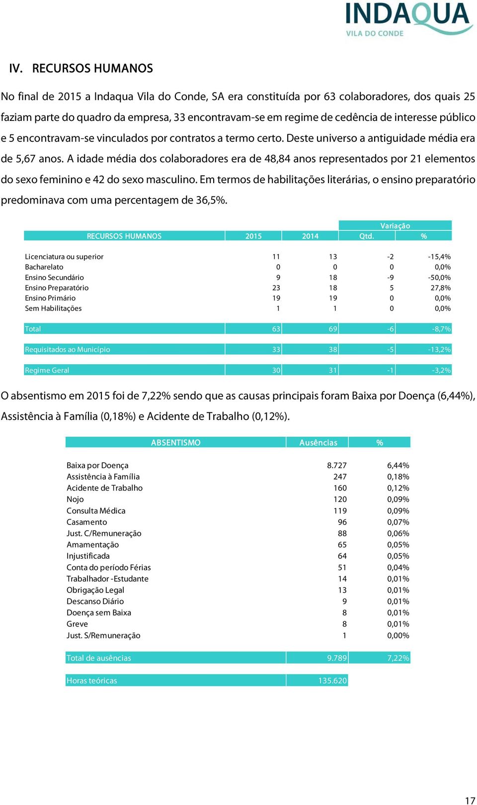 A idade média dos colaboradores era de 48,84 anos representados por 21 elementos do sexo feminino e 42 do sexo masculino.