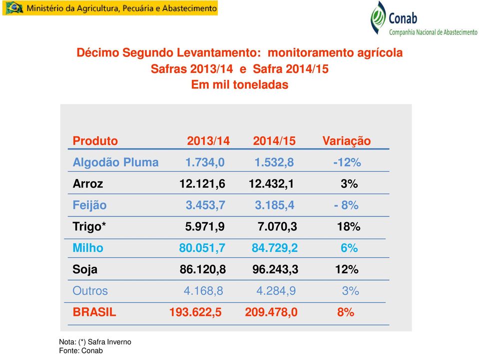 432,1 3% Feijão 3.453,7 3.185,4-8% Trigo* 5.971,9 7.070,3 18% Milho 80.051,7 84.729,2 6% Soja 86.