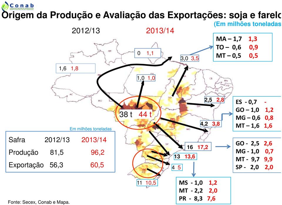 1,0 1,2 MG 0,6 0,8 MT 1,6 1,6 Safra 2012/13 2013/14 Produção 81,5 96,2 Exportação 56,3 60,5 13 13,6 4 5 16 17,2 GO