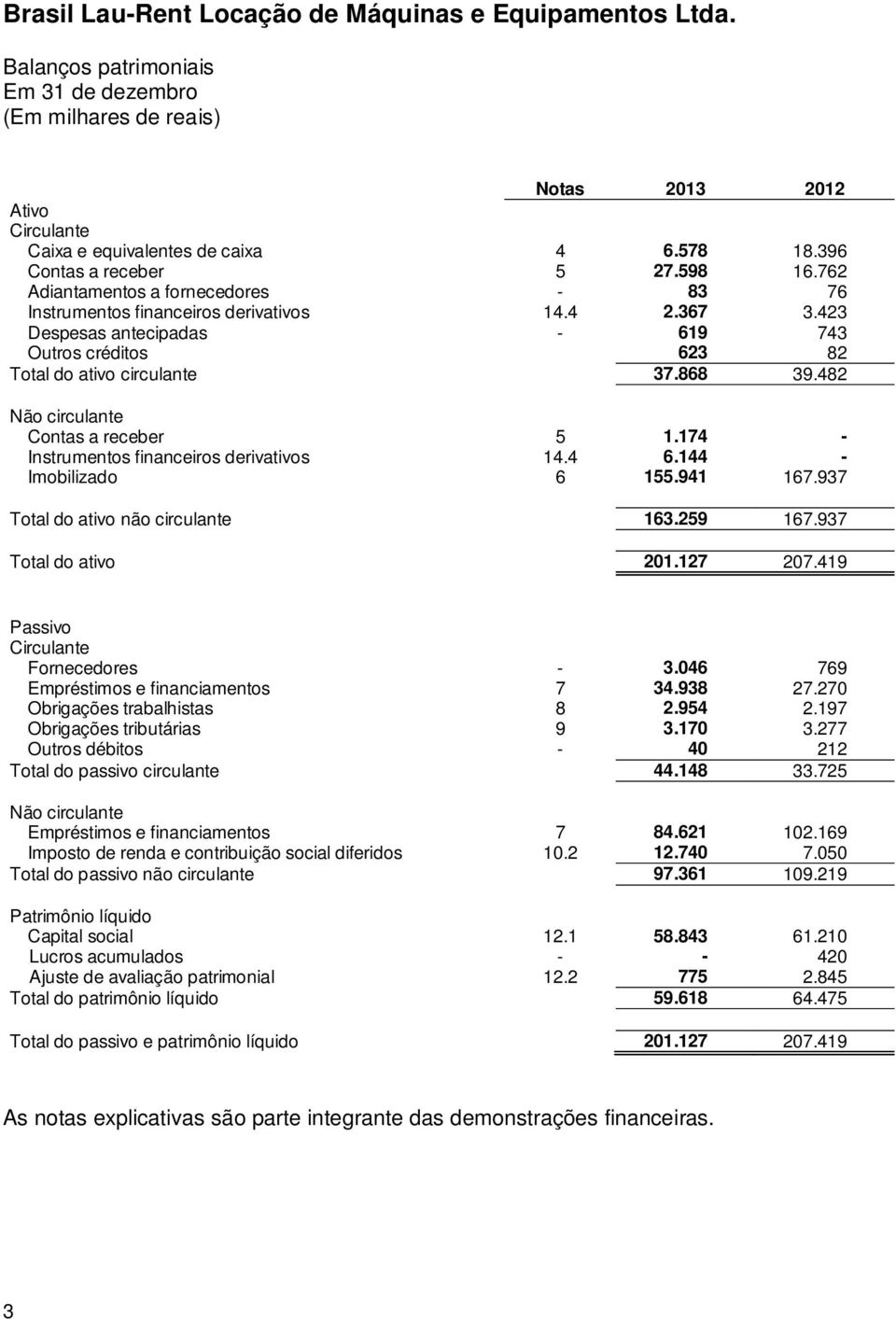 482 Não circulante Contas a receber 5 1.174 - Instrumentos financeiros derivativos 14.4 6.144 - Imobilizado 6 155.941 167.937 Total do ativo não circulante 163.259 167.937 Total do ativo 201.127 207.