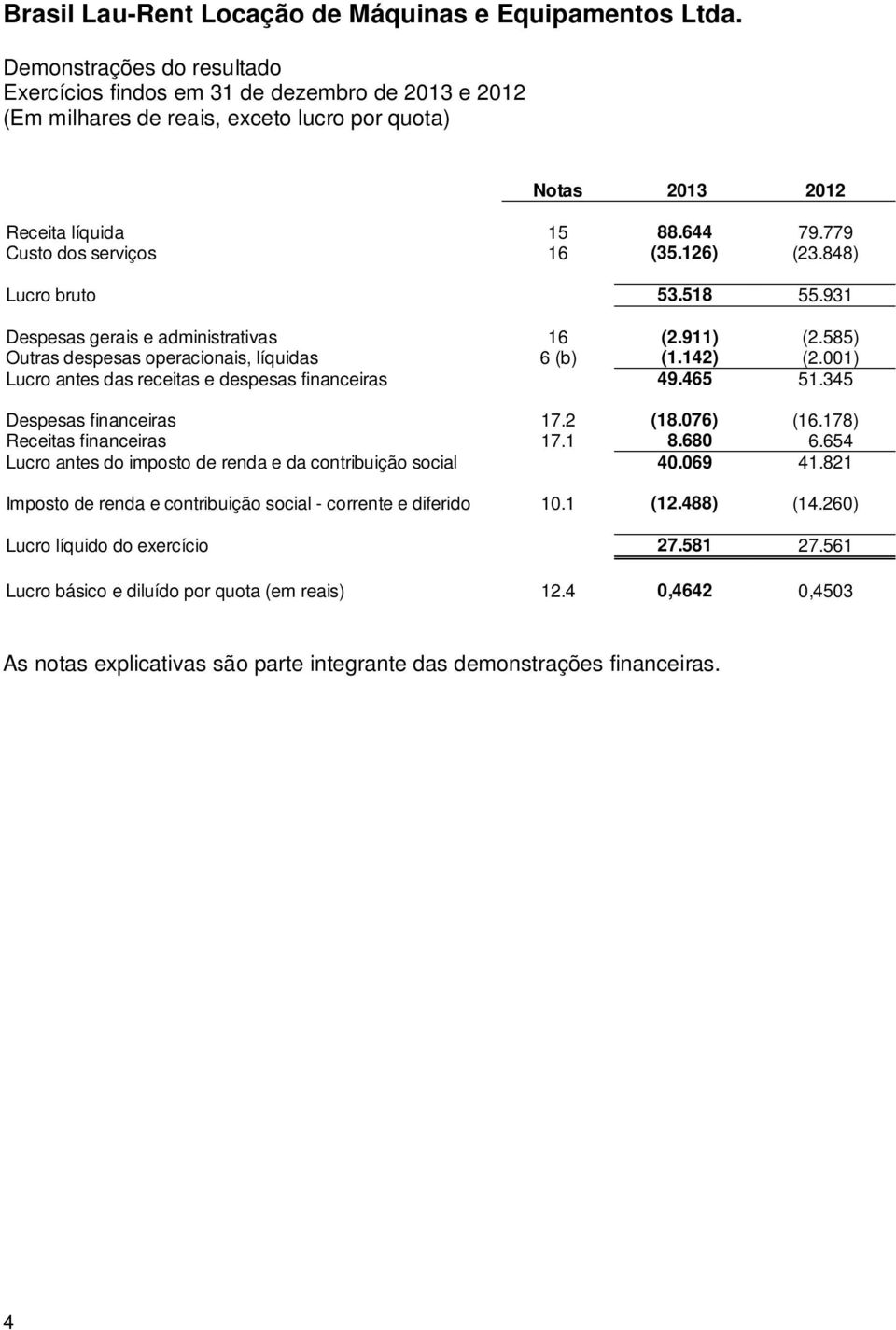 465 51.345 Despesas financeiras 17.2 (18.076) (16.178) Receitas financeiras 17.1 8.680 6.654 Lucro antes do imposto de renda e da contribuição social 40.069 41.