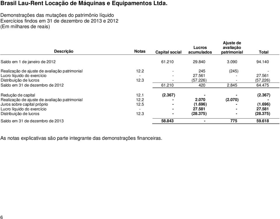 226) Saldo em 31 de dezembro de 2012 61.210 420 2.845 64.475 Redução de capital 12.1 (2.367) - - (2.367) Realização de ajuste de avaliação patrimonial 12.2-2.070 (2.