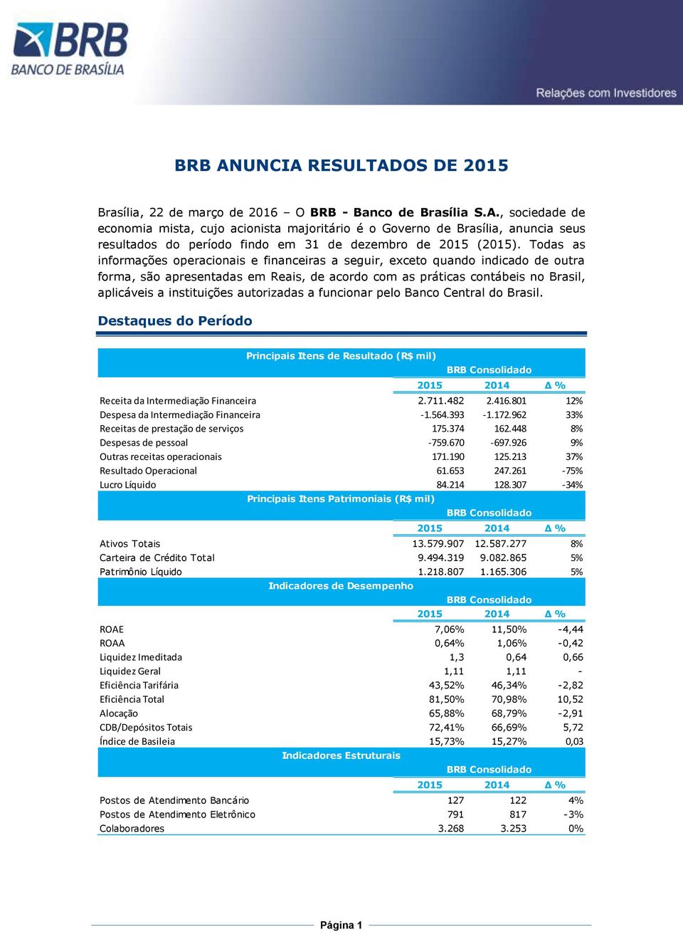 autorizadas a funcionar pelo Banco Central do Brasil. Destaques do Período Principais Itens de Resultado (R$ mil) 2015 2014 Δ % Receita da Intermediação Financeira 2.711.482 2.416.