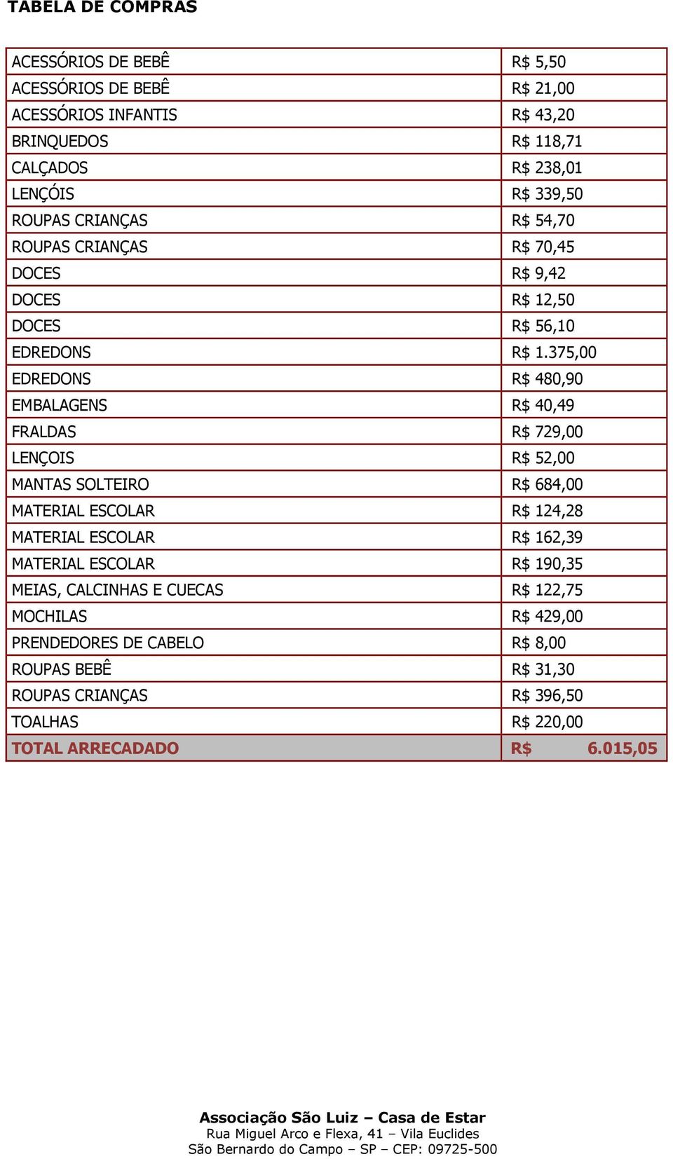 375,00 EDREDONS R$ 480,90 EMBALAGENS R$ 40,49 FRALDAS R$ 729,00 LENÇOIS R$ 52,00 MANTAS SOLTEIRO R$ 684,00 MATERIAL ESCOLAR R$ 124,28 MATERIAL ESCOLAR R$