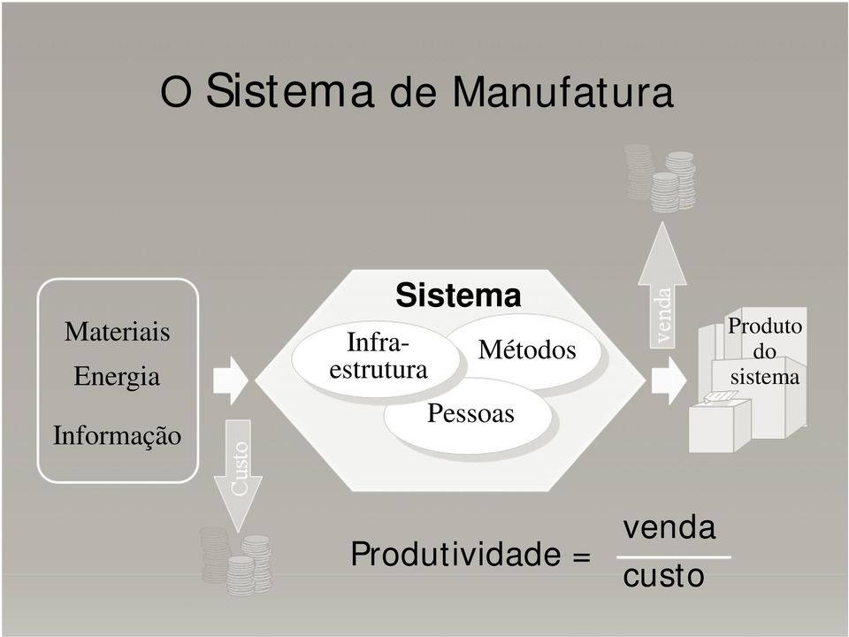 Sistema Pessoas Métodos Produto do