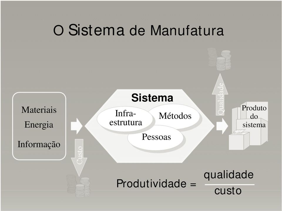 Sistema Pessoas Métodos Produto do