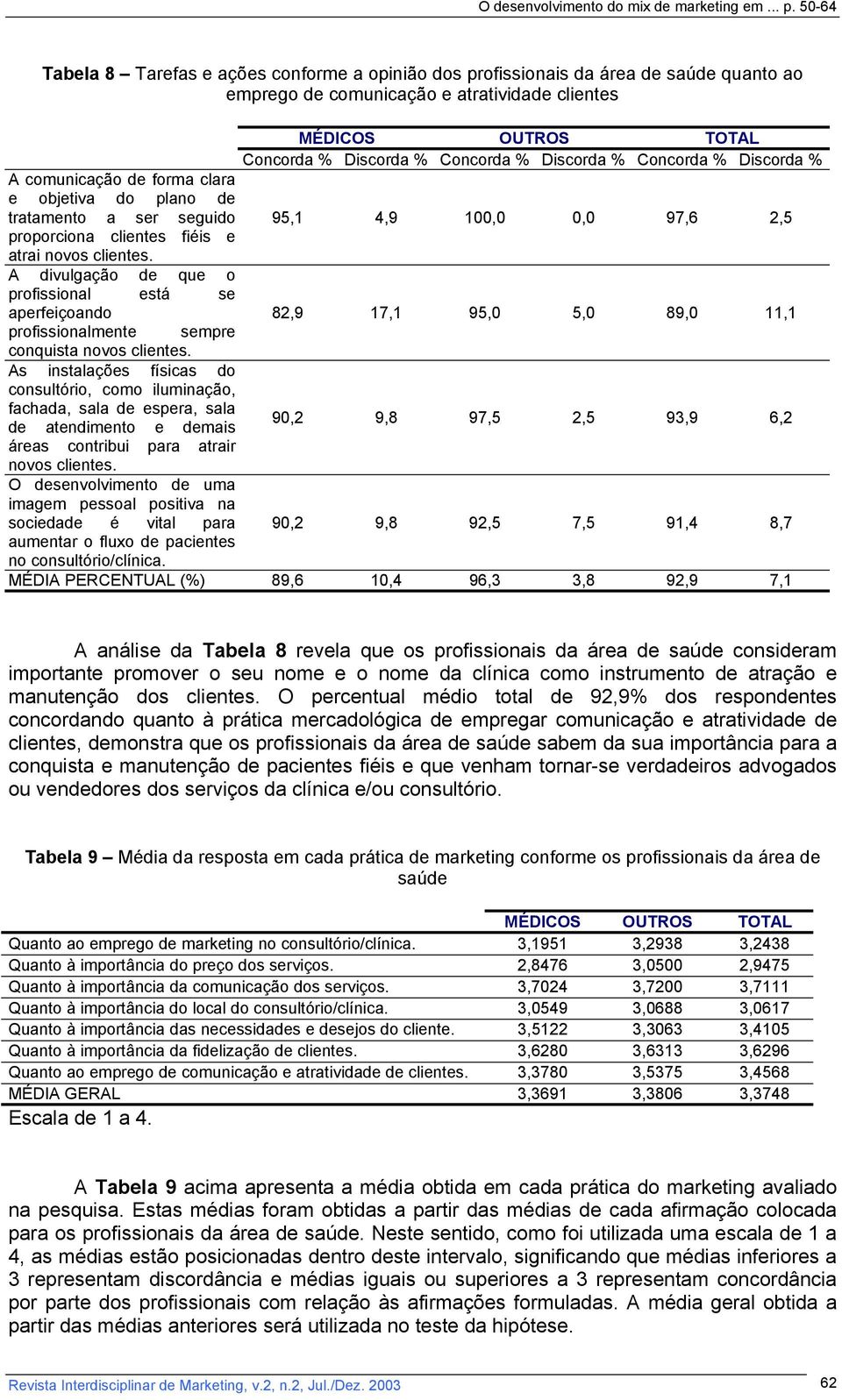 A divulgação de que o profissional está se aperfeiçoando 82,9 17,1 95,0 5,0 89,0 11,1 profissionalmente sempre conquista novos clientes.