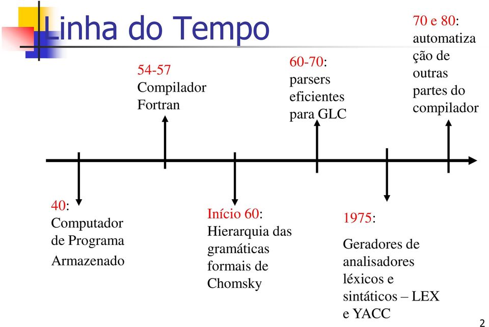 Computador de Programa Armazenado Início 60: Hierarquia das gramáticas