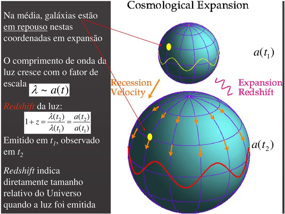 2) λ(t 1 ) = a(t 2) a(t 1 ) Emitido em t 1, observado em t 2 Redshift indica