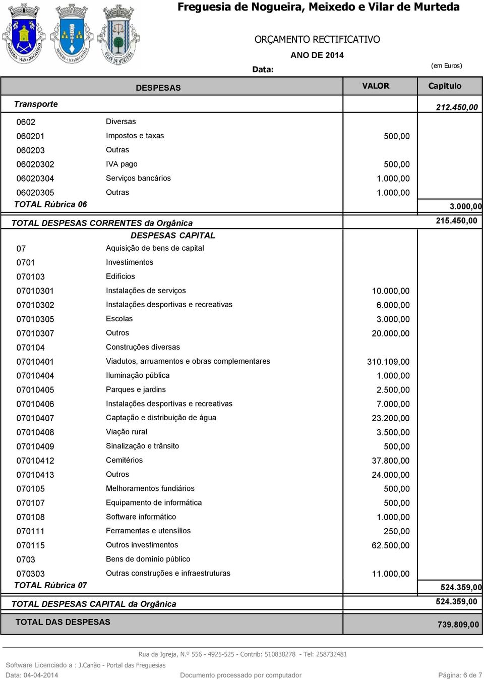 000,00 07010302 Instalações sportivas e recreativas 6.000,00 07010305 Escolas 3.000,00 07010307 Outros 20.000,00 070104 Construções diversas 07010401 Viadutos, arruamentos e obras complementares 310.