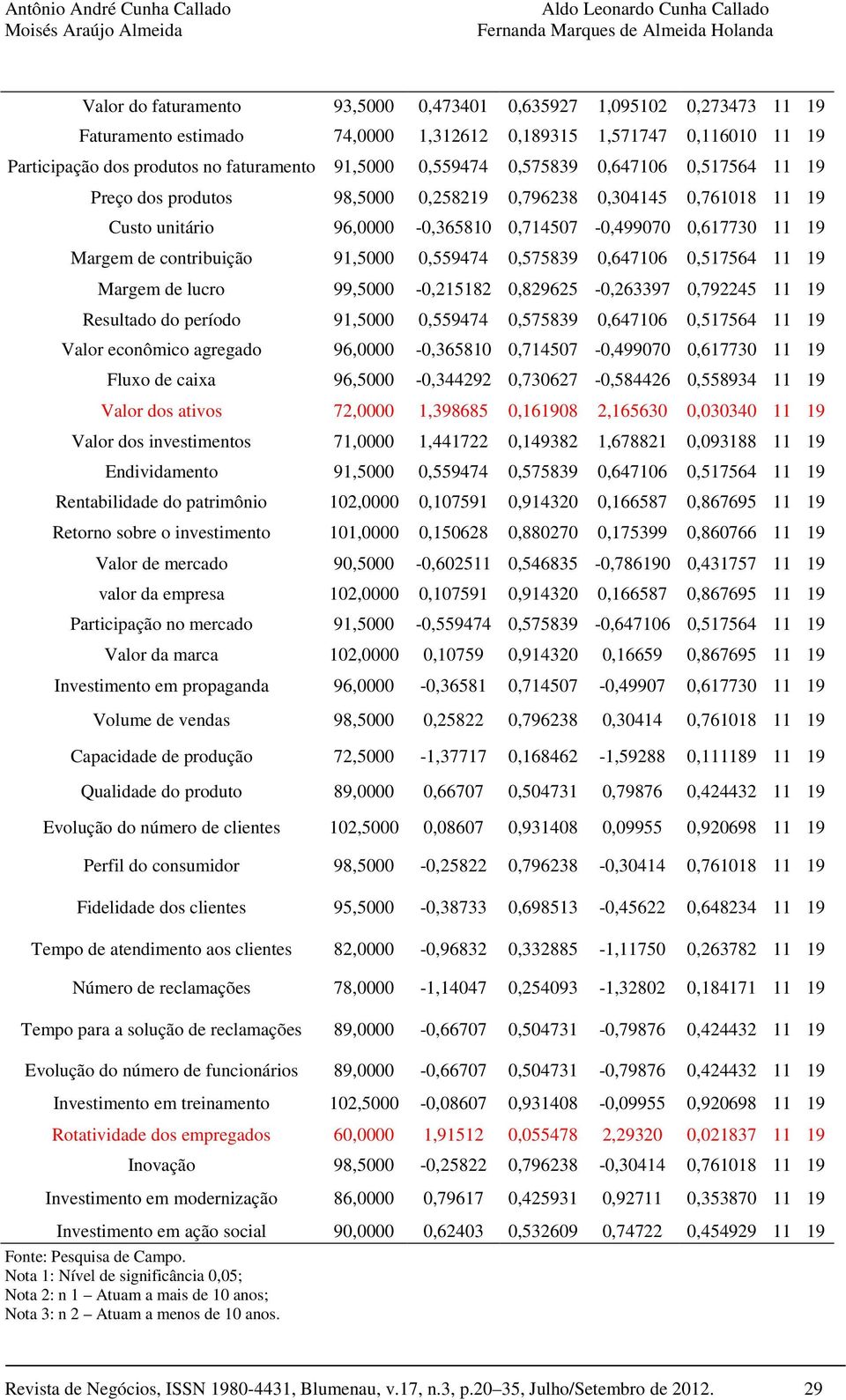 Margem de contribuição 91,5000 0,559474 0,575839 0,647106 0,517564 11 19 Margem de lucro 99,5000-0,215182 0,829625-0,263397 0,792245 11 19 Resultado do período 91,5000 0,559474 0,575839 0,647106