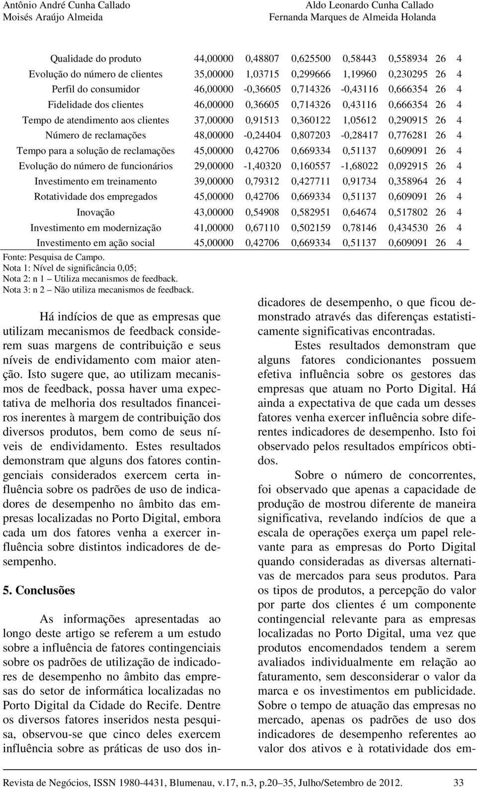 4 Número de reclamações 48,00000-0,24404 0,807203-0,28417 0,776281 26 4 Tempo para a solução de reclamações 45,00000 0,42706 0,669334 0,51137 0,609091 26 4 Evolução do número de funcionários